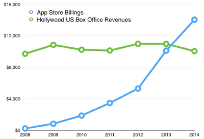 Apps vs Holly - the rapid growth of mobile app development.